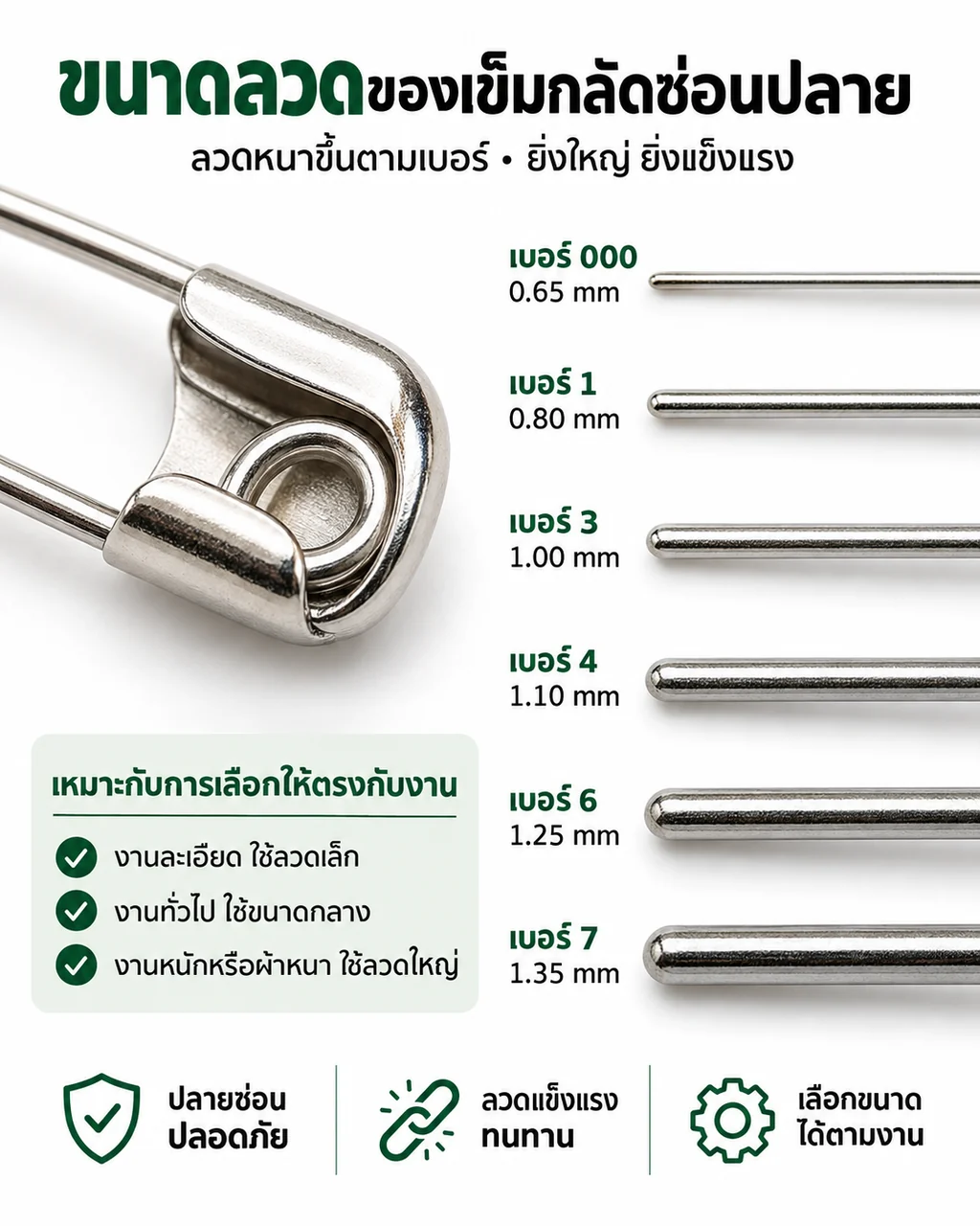เทียบขนาดลวดเข็มกลัดซ่อนปลาย เบอร์ 000 (0.65 มม.) ถึงเบอร์ 7 (1.35 มม.) ลวดหนาขึ้นตามเบอร์